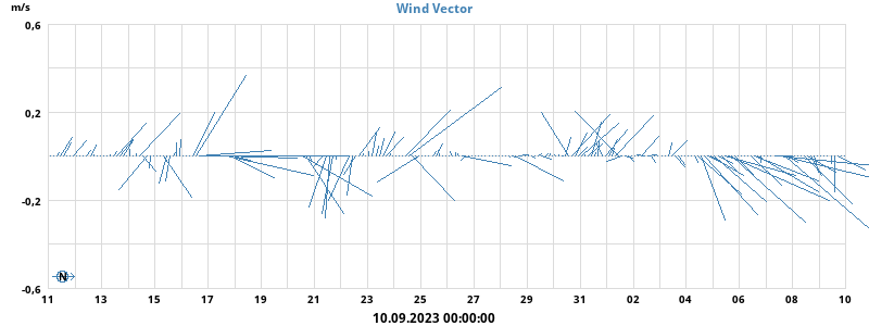 Wind Vector